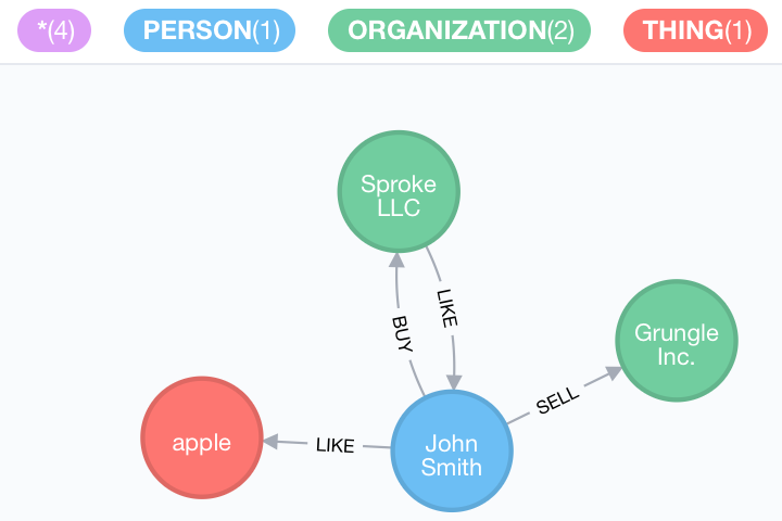 Simple concept graph extracted from unstructured text.